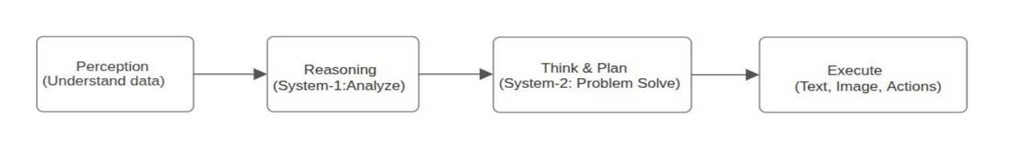 Perception, Reason, Think, and Plan: A Survey on Large Multimodal Reasoning Models
